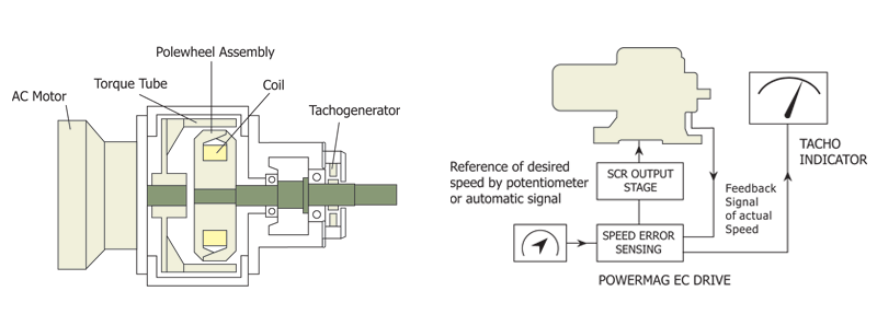 Cross Section of Powermag EC Drive