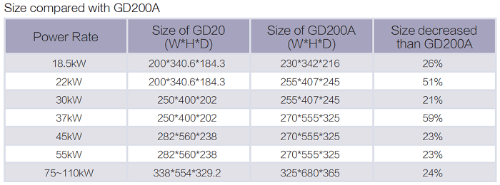 INVT GD20 Series AC Drive - Optimized Structure Design